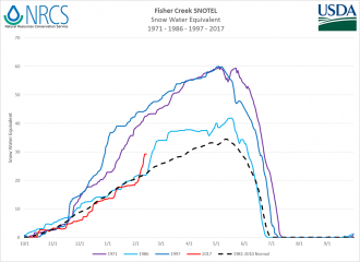 NRCS Fisher SNOTEL History